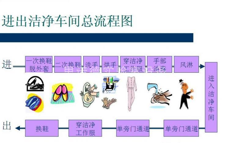 潔凈車間流程圖